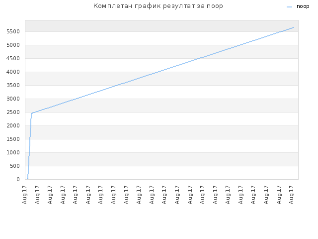 Комплетан график резултат за noop