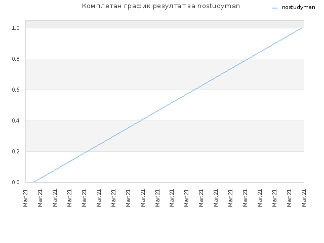 Комплетан график резултат за nostudyman