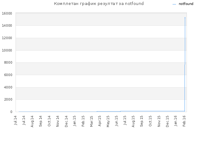 Комплетан график резултат за notfound