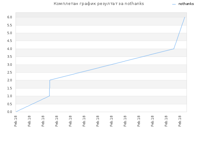 Комплетан график резултат за nothanks