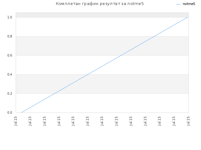 Комплетан график резултат за notme5