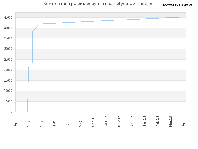Комплетан график резултат за notyouraveragejoe
