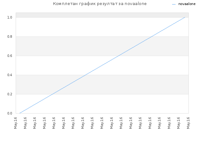 Комплетан график резултат за novaalone