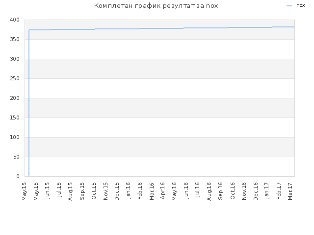 Комплетан график резултат за nox