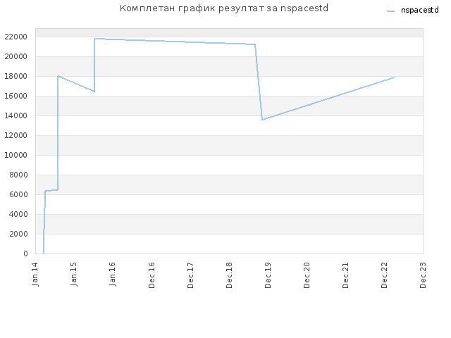 Комплетан график резултат за nspacestd