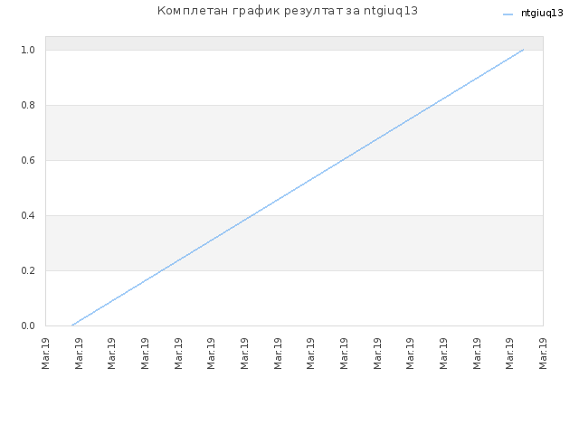 Комплетан график резултат за ntgiuq13