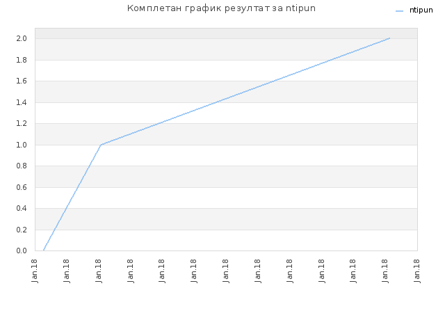 Комплетан график резултат за ntipun