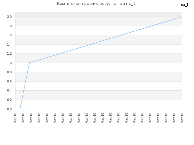 Комплетан график резултат за nu_1