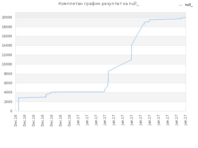 Комплетан график резултат за null_