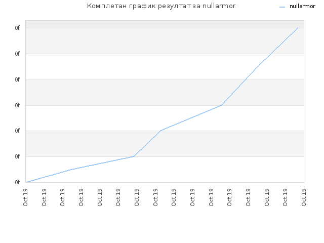 Комплетан график резултат за nullarmor