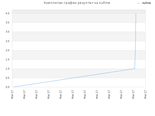 Комплетан график резултат за nullme