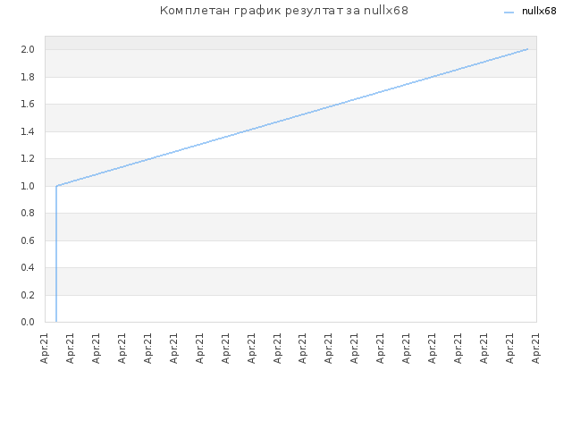 Комплетан график резултат за nullx68