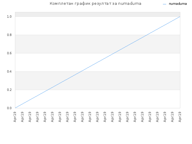 Комплетан график резултат за numaduma