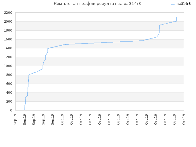Комплетан график резултат за oa314r8
