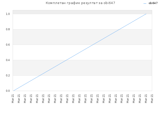 Комплетан график резултат за obi647