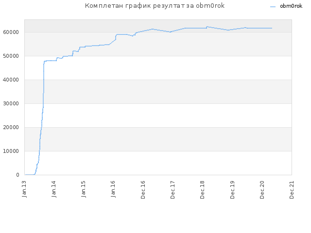 Комплетан график резултат за obm0rok
