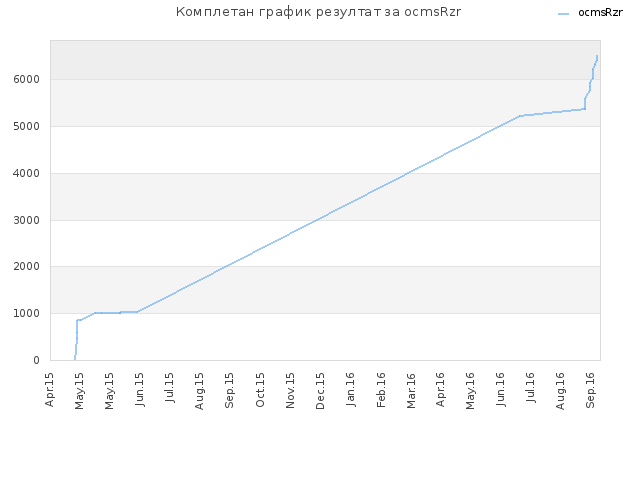 Комплетан график резултат за ocmsRzr