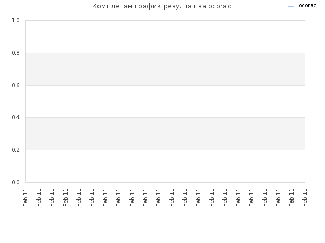 Комплетан график резултат за ocorac
