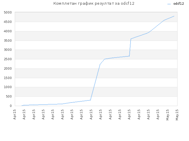 Комплетан график резултат за odcf12