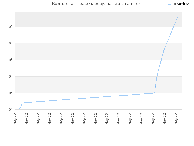 Комплетан график резултат за oframirez