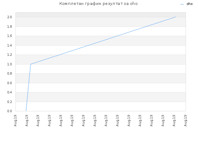 Комплетан график резултат за oho