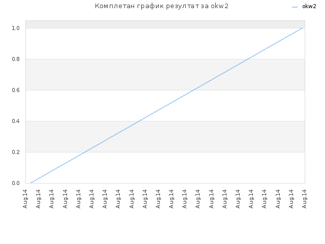 Комплетан график резултат за okw2