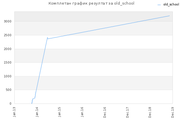 Комплетан график резултат за old_school
