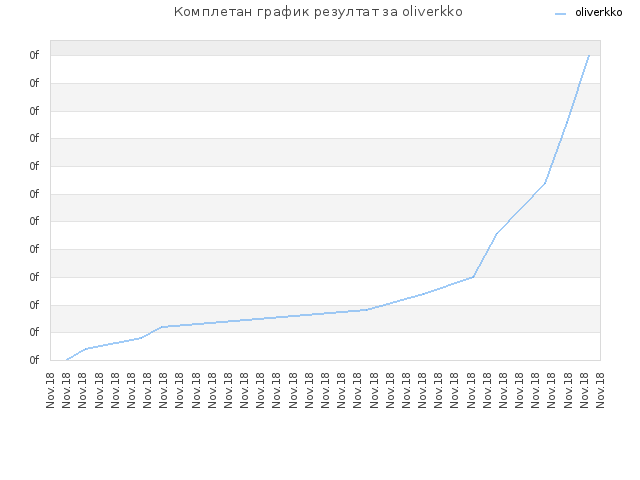 Комплетан график резултат за oliverkko
