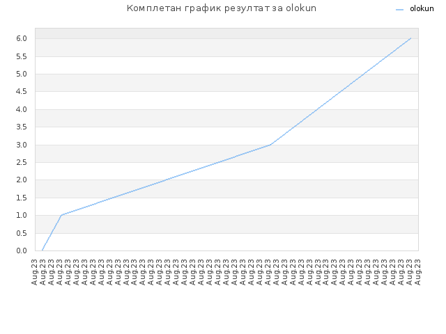 Комплетан график резултат за olokun