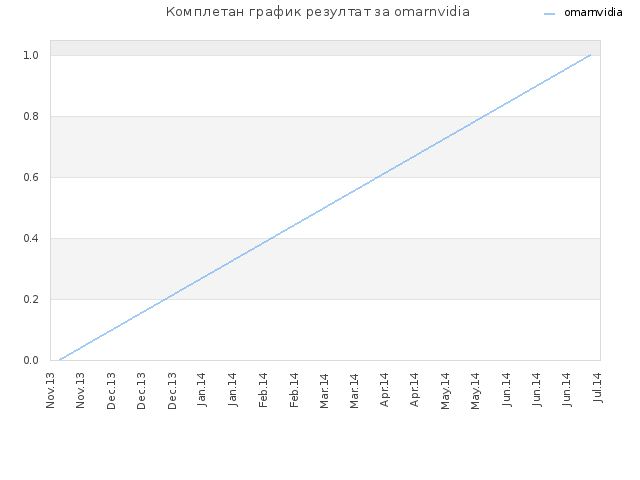 Комплетан график резултат за omarnvidia