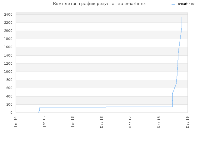 Комплетан график резултат за omartinex