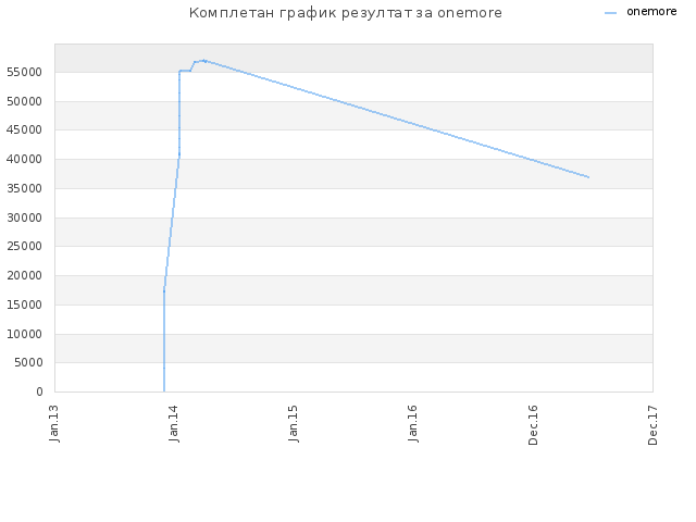 Комплетан график резултат за onemore