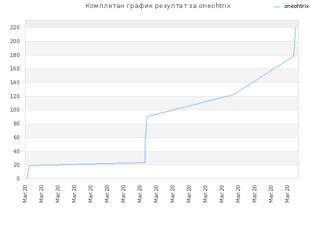 Комплетан график резултат за oneohtrix