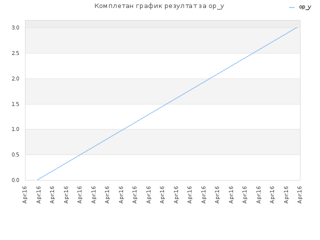 Комплетан график резултат за op_y