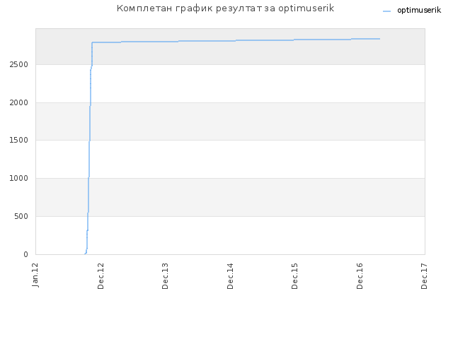 Комплетан график резултат за optimuserik
