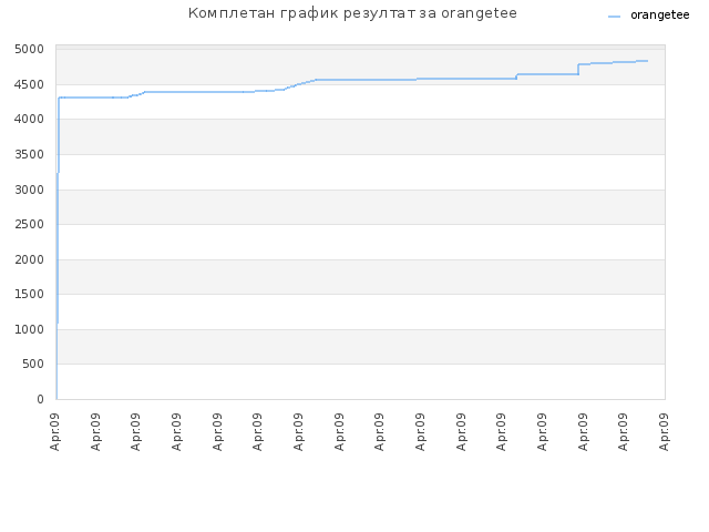 Комплетан график резултат за orangetee
