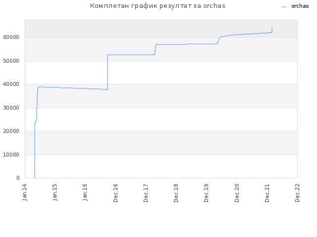 Комплетан график резултат за orchas