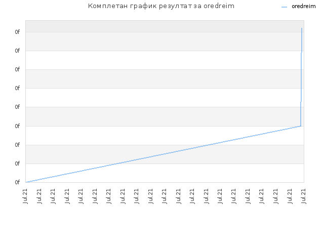 Комплетан график резултат за oredreim