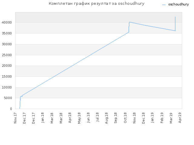 Комплетан график резултат за oschoudhury