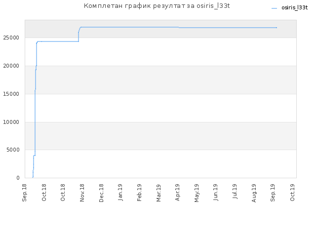 Комплетан график резултат за osiris_l33t
