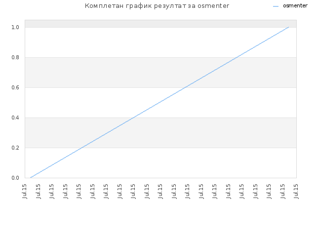 Комплетан график резултат за osmenter