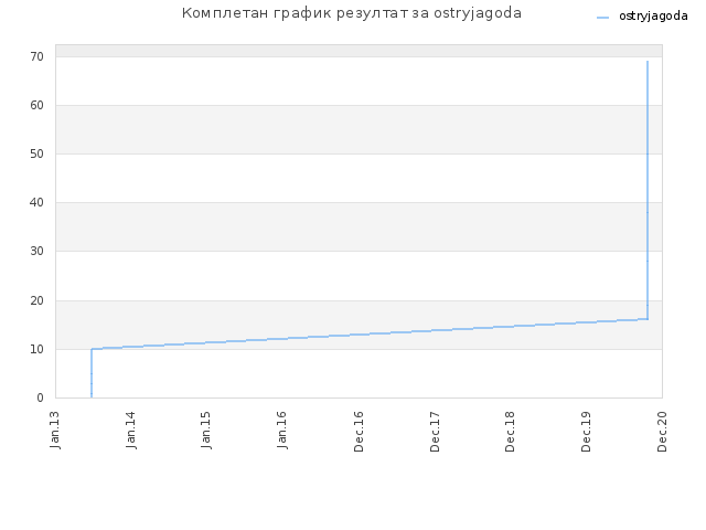Комплетан график резултат за ostryjagoda