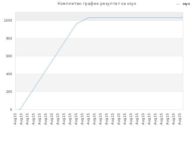 Комплетан график резултат за osys