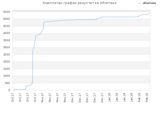 Комплетан график резултат за otherness