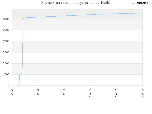 Комплетан график резултат за ouchside