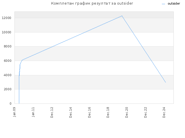 Комплетан график резултат за outsider