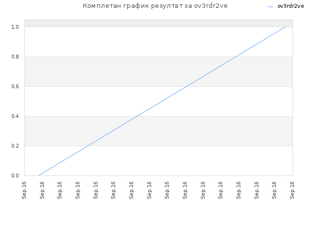 Комплетан график резултат за ov3rdr2ve