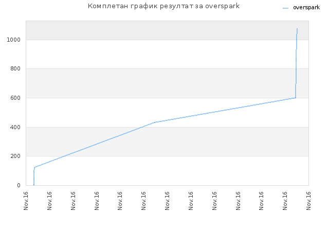 Комплетан график резултат за overspark