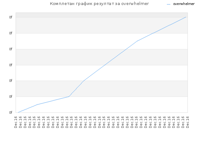 Комплетан график резултат за overwhelmer