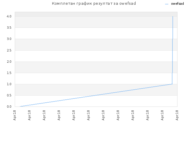 Комплетан график резултат за owefsad